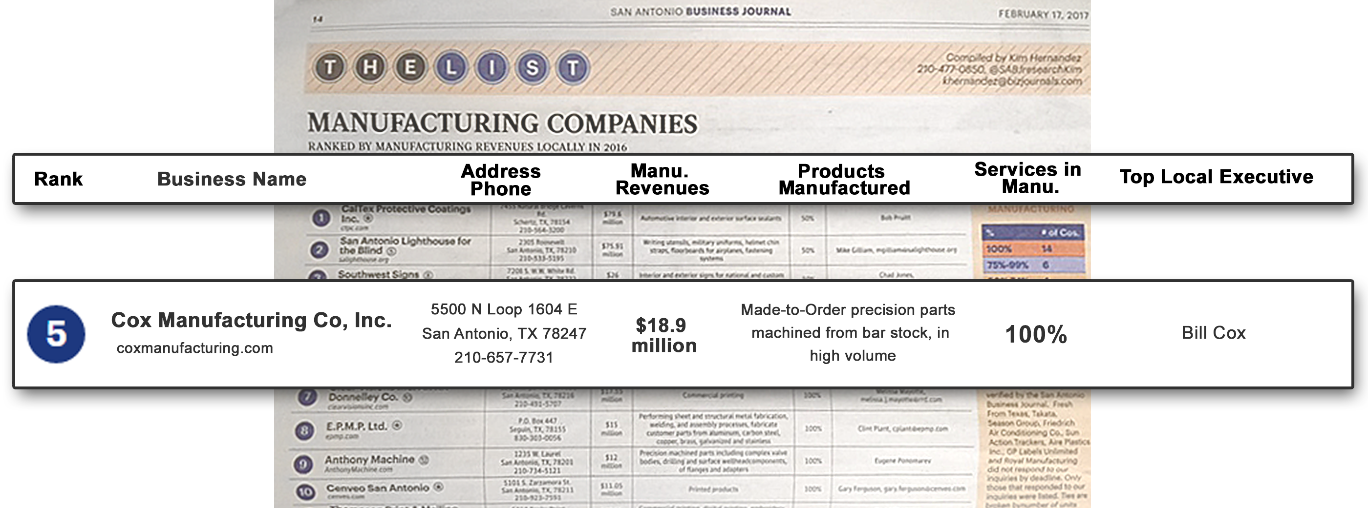 Local Manufacturing Revenues 2016